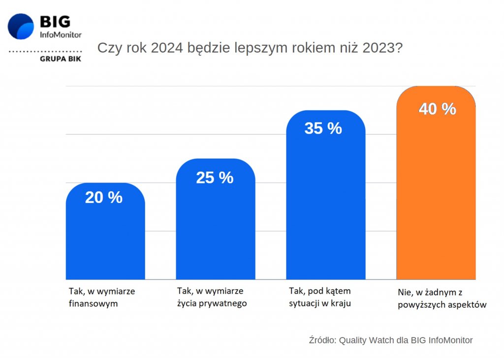 Większość Polaków optymistycznie patrzy w 2024 rok, co piąty liczy na poprawę w portfelu