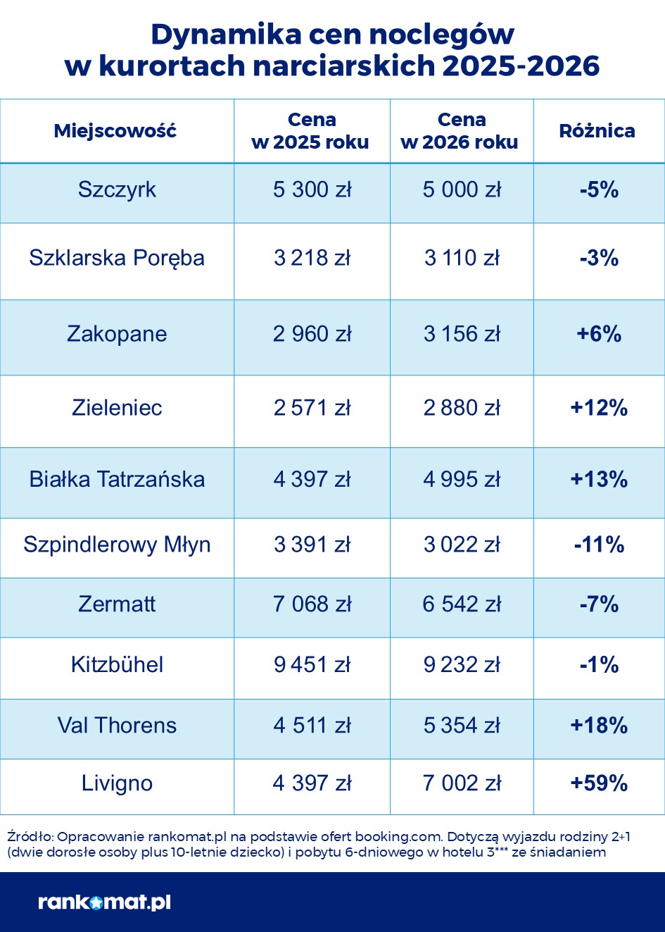 zmiany cen w kurortach narciarskich 2025 - 2026