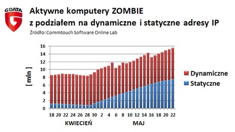 Aktywne komputery zombie