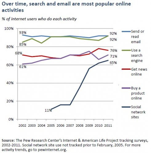 Popularność usług w internecie