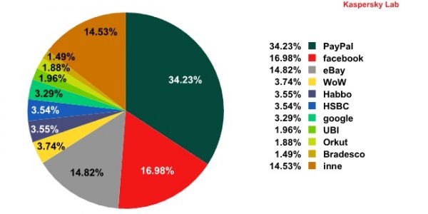 Organizacje najczęściej atakowane przez phisherów