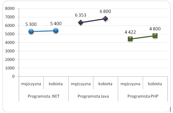 Wykres: Mediana płac programistów i programistek w 2013 r. (w PLN)