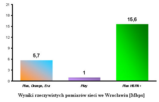 Wyniki pomiaru prędkości mobilnego internetu we Wrocławiu