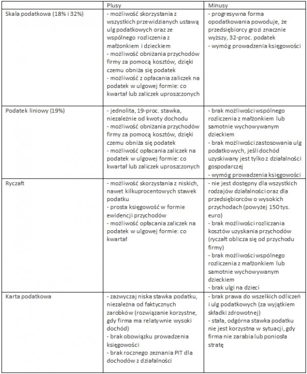 Plusy i minusy r&oacute;żnych form opodatkowania