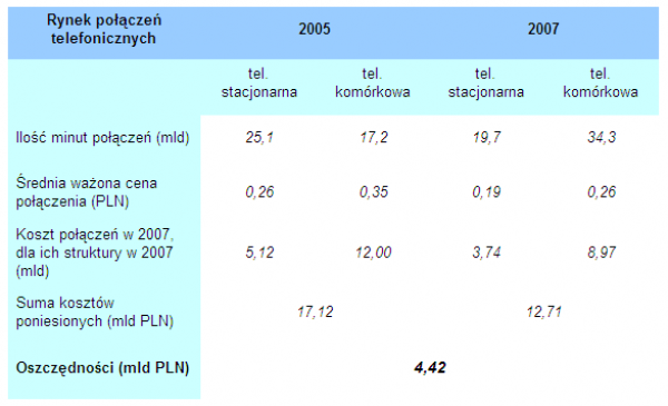 Analiza wykonania strategii regulacyjnej 2006-2007. Źródło: UKE