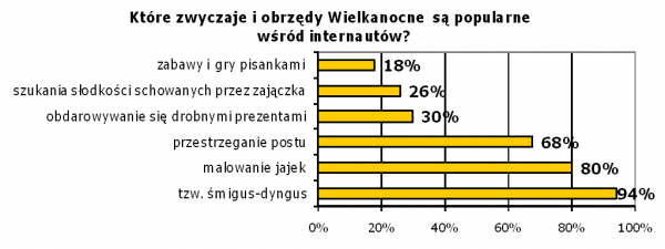 Wielkanoc: Popularne obrzędy