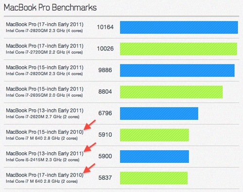 Porównanie szybkości MacBooków Pro