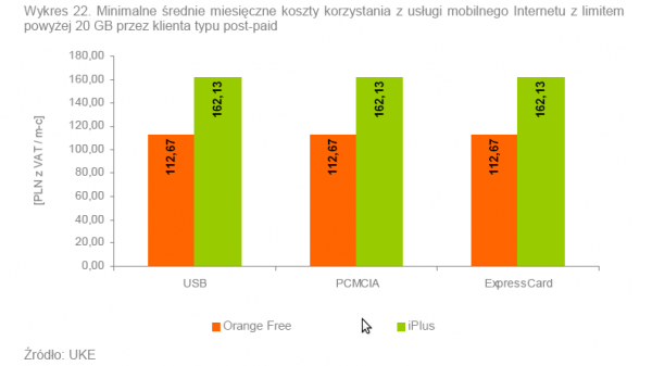 Minimalne średnie miesięczne koszty korzystania z usługi mobilnego Internetu z limitem powyżej 20 GB przez klienta typu post-paid