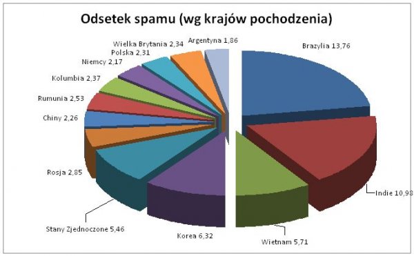 Odsetek spamu według krajów pochodzenia