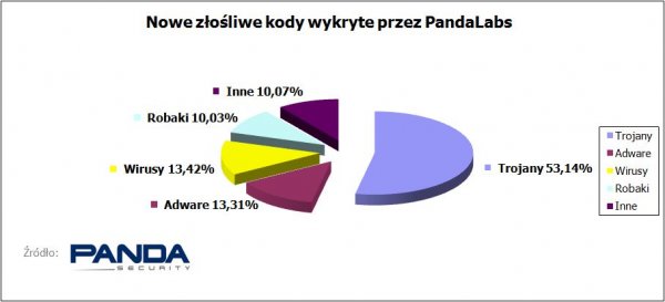 Nowe zlosliwe kody wykryte przez PandaLabs