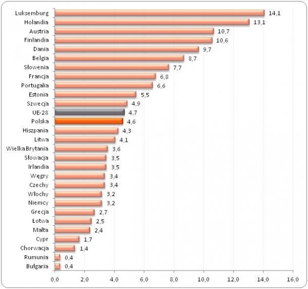 Odsetek osób często pracujących w domu wśród wszystkich pracujących w danym kraju (w %)