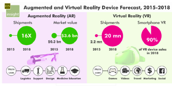 Prognoza światowego rynku VR i AR