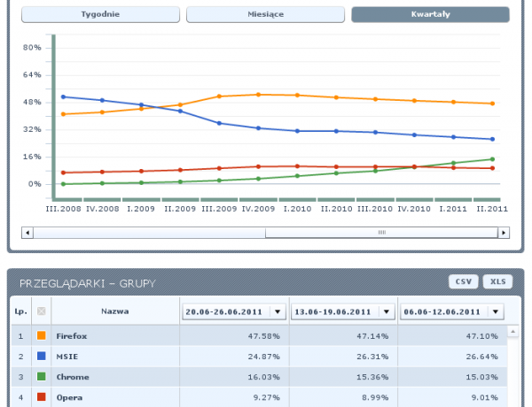 Przeglądarki internetowe na polskim rynku