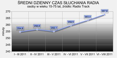 Średni dzienny czas słuchania radia