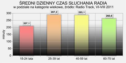 Średni dzienny czas słuchania radia