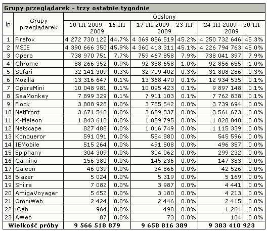 Zestawienie udziałów w polskim rynku poszczególnych przeglądarek