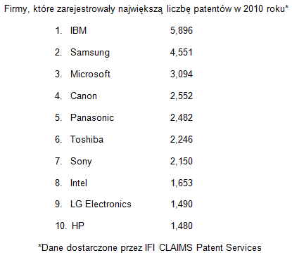 Ranking patentów wg IFI CLAIMS Patent Services