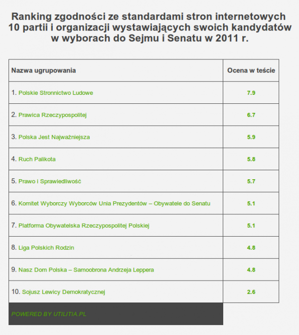 Ranking zgodności ze standardami stron internetowych  10 partii i organizacji wystawiających swoich kandydatów w wyborach do Sejmu i Senatu w 2011 r.