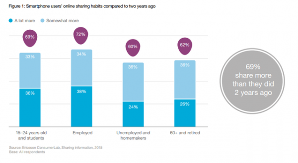  Ericsson ConsumerLab: Sharing Information - The rise of consumer influence