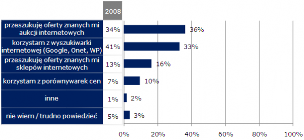 Źródła informacji o produkcie - „E-commerce w Polsce”, gemiusReport, maj 2009;