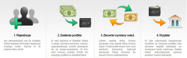 Schemat działania serwisu GiełdaWalut.pl