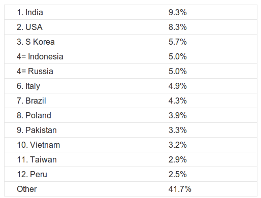 Kraje rozsyłające najwięcej spamu