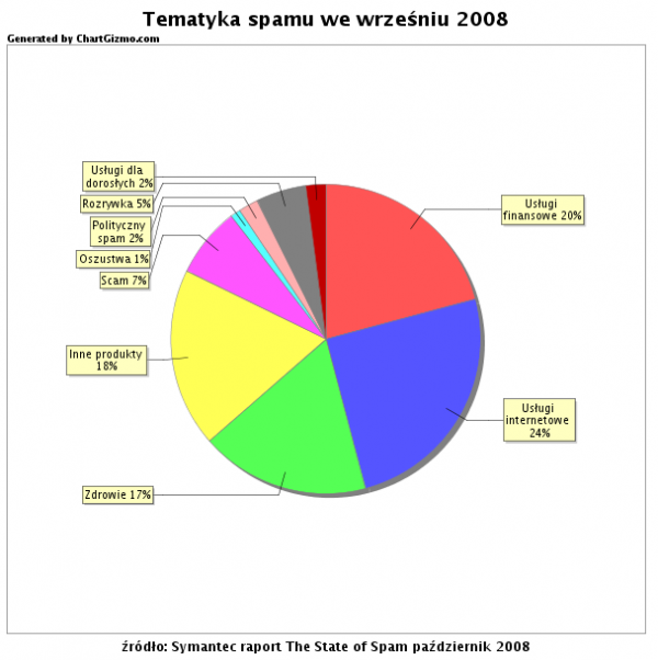 Tematyka spamu - wrzesień 2008, źródło: Symantec