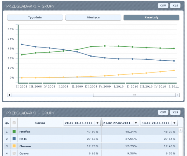 Popularność przeglądarek w Polsce