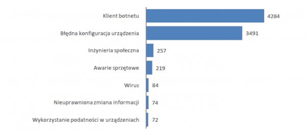 Statystyka wybranych incydentów komputerowych w 2015 roku z podziałem na kategorie