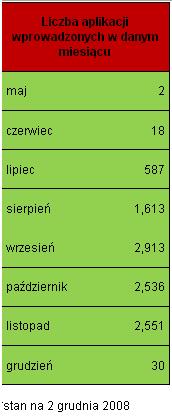 Liczba aplikacji w danym miesiącu