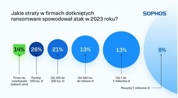 Polskie firmy płacą nawet 5 milionów złotych okupu za odzyskanie danych 