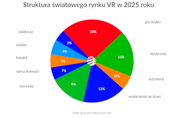 Struktura światowego rynku VR w 2025