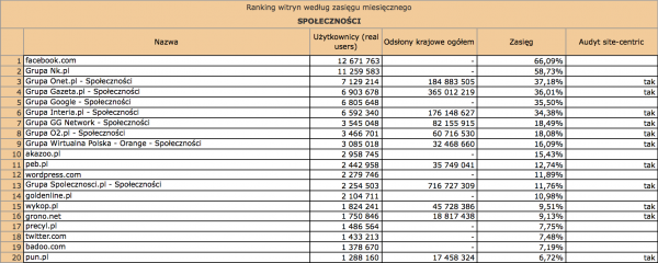 Megapanel styczeń 2012: społeczności