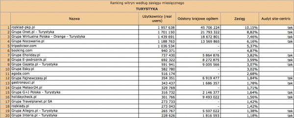 Megapanel luty 2012: turystyka