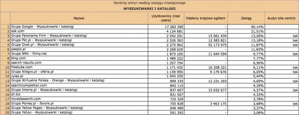 Megapanel styczeń 2012: wyszukiwarki i katalogii