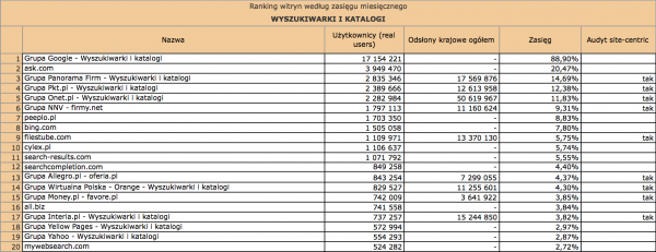 Megapanel luty 2012: wyszukiwarki i katalogii