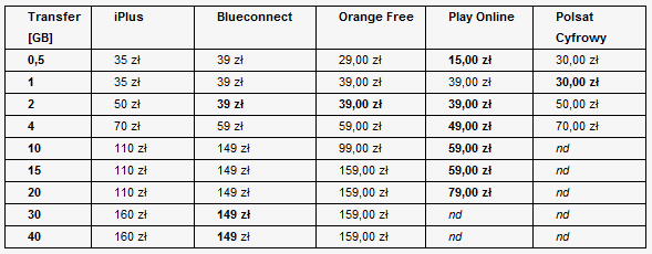 Ceny mobilnego internetu w profilu normalnym
