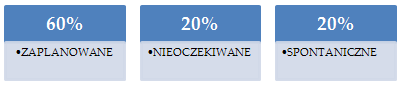 do artykułu: Jak efektywnie zarządzać czasem w pracy?