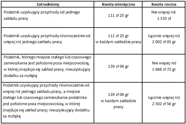 Limity, do kt&oacute;rych ponoszone przez zatrudnionego koszty kwalifikowane są jako koszty podatkowe
