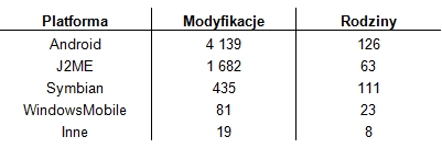 Liczby modyfikacji i rodzin mobilnych szkodliwych programów
