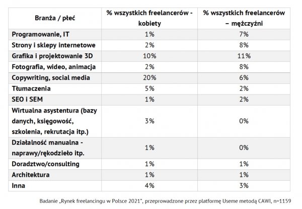 tabela polscy freelancerzy 2021 branża płeć liczba freelancerów