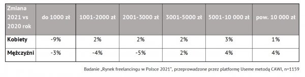 tabela polscy freelancerzy zarobki według płci 2020 do 2021 roku