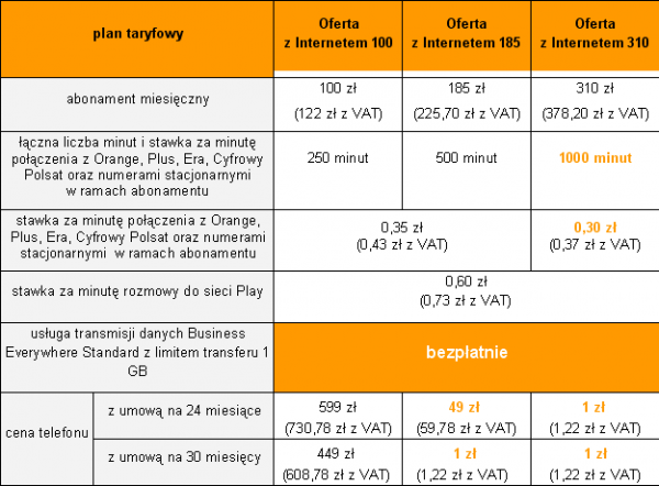 Oferta z Internetem - Orange i HTC