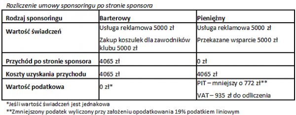 Rozliczenie umowy sponsoringu po stronie sponsora