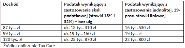 19-proc. stawka opłaca się od 99 tys. zł rocznego dochodu