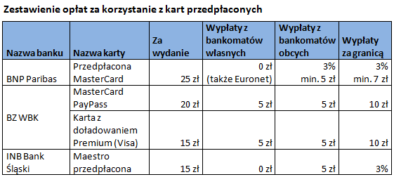 Zestawienie opłat za korzystanie z kart przedpłaconych