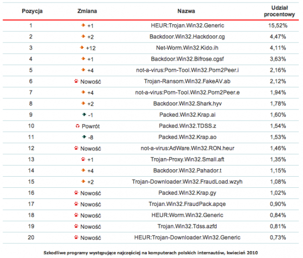 Szkodniki występujące najczęściej na komputerach polskich internautów, kwiecień 2010