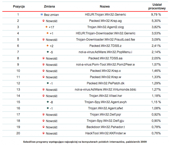 Szkodliwe programy występujące najczęściej na komputerach Polaków, październik 2009