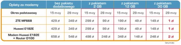 Ceny modemów w ofercie Cyfrowego Polsatu