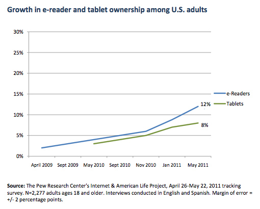 Wzrost popularności czytników e-booków
